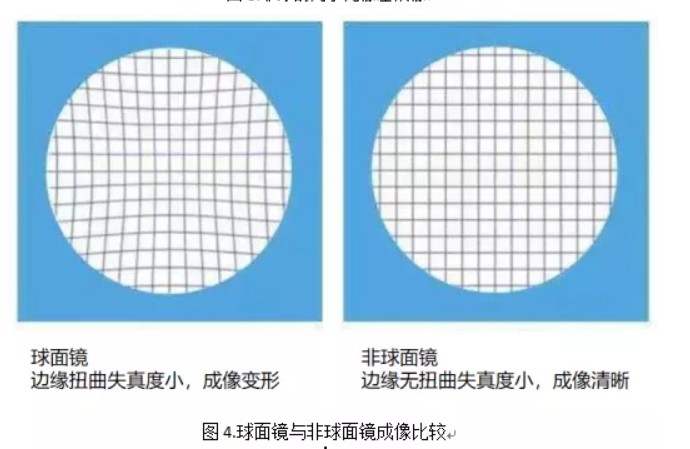 工業(yè)鏡頭設(shè)計(jì)之球面鏡和非球面鏡